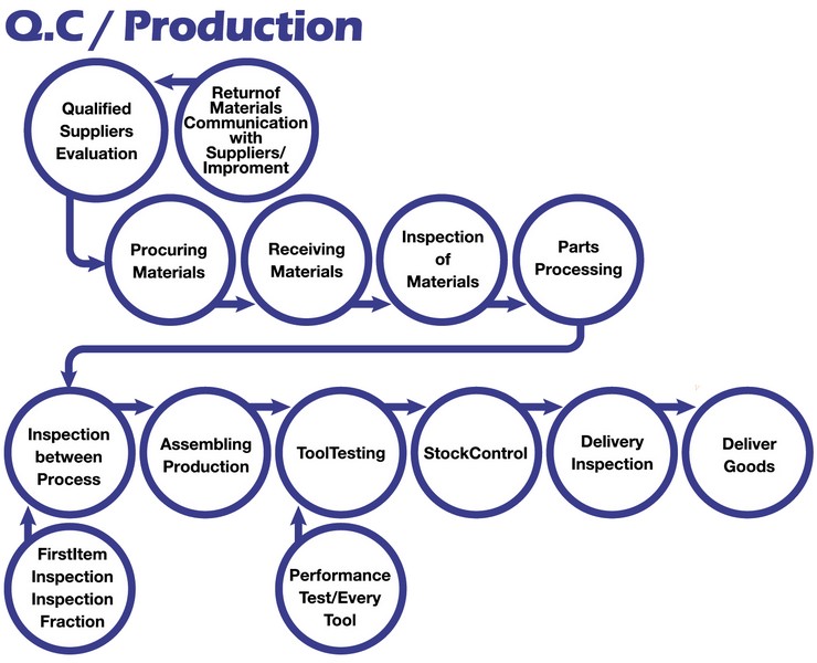 Gison - Диаграма на потока на контрола на качеството